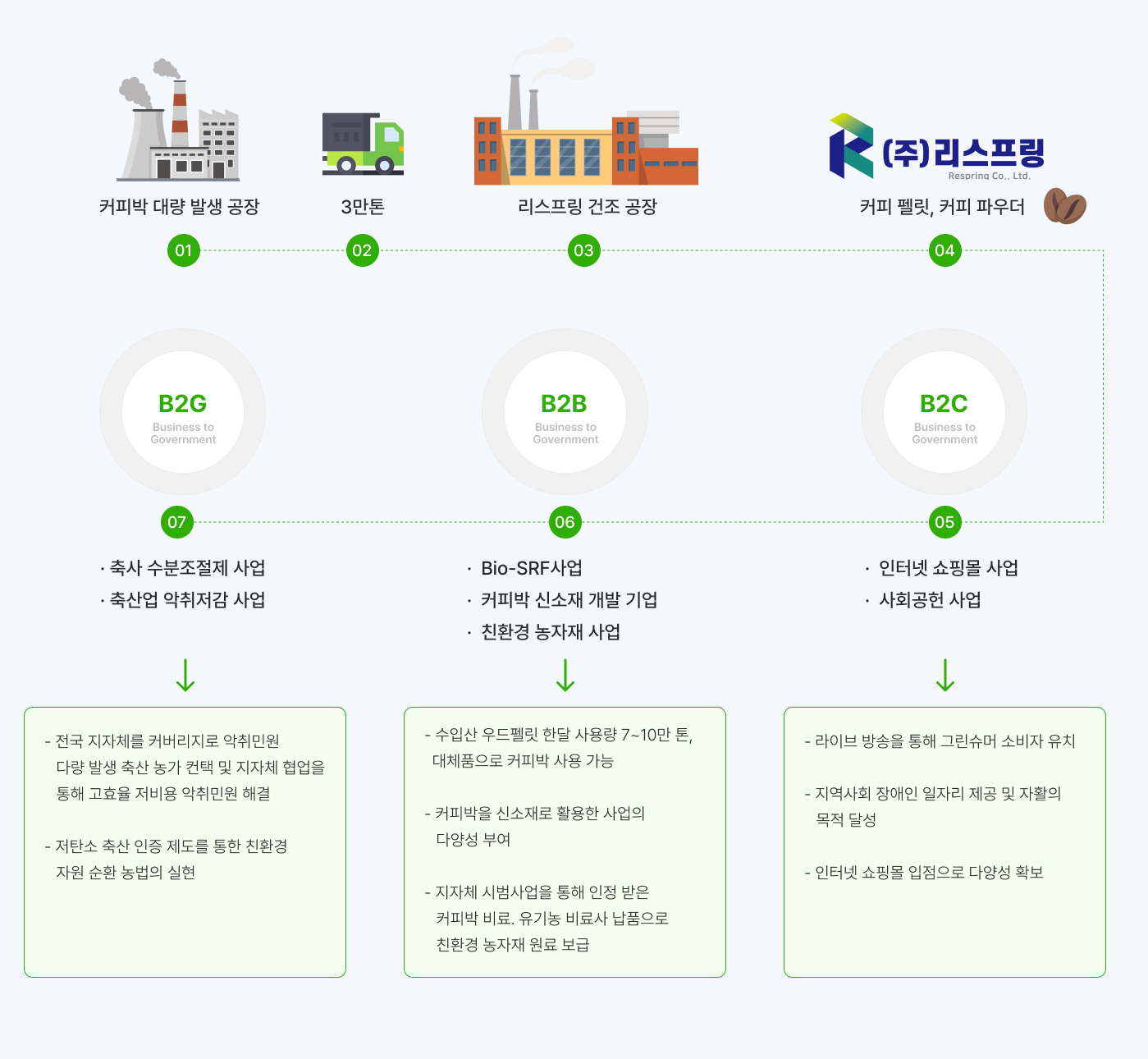 커피박 업사이클 비지니스 모델 이미지